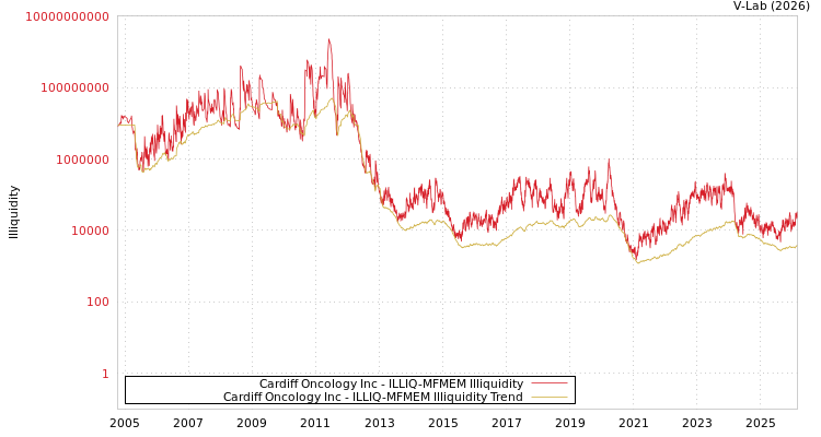 graph of Cardiff Oncology Inc ILLIQ-MFMEM