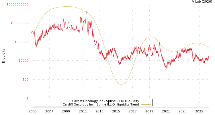 graph of Cardiff Oncology Inc ILLIQ-SMEM