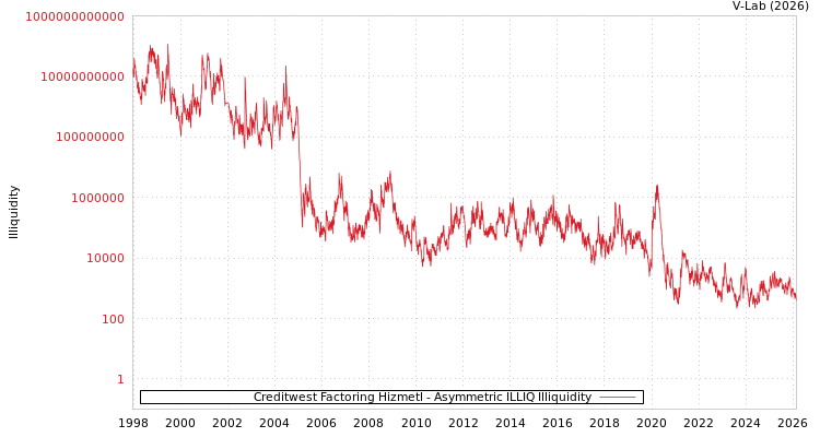 graph of Creditwest Factoring Hizmetl ILLIQ-AMEM
