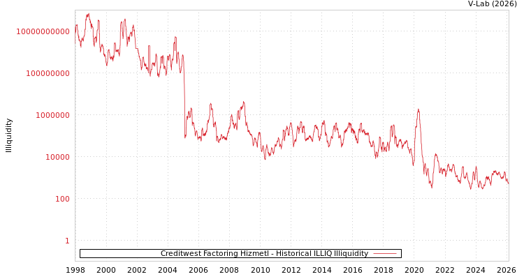 graph of Creditwest Factoring Hizmetl ILLIQ-HIST