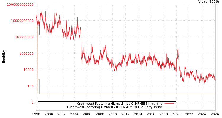 graph of Creditwest Factoring Hizmetl ILLIQ-MFMEM