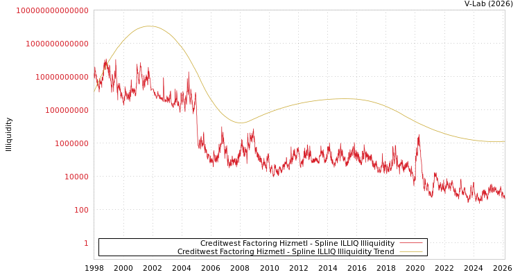 graph of Creditwest Factoring Hizmetl ILLIQ-SMEM
