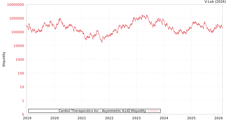 graph of Cardiol Therapeutics Inc ILLIQ-AMEM