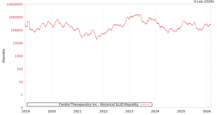 graph of Cardiol Therapeutics Inc ILLIQ-HIST