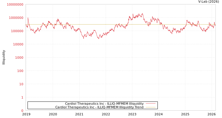 graph of Cardiol Therapeutics Inc ILLIQ-MFMEM