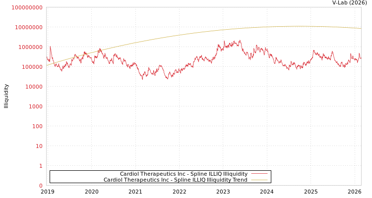 graph of Cardiol Therapeutics Inc ILLIQ-SMEM