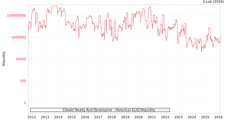 graph of Citadel Realty And Developme ILLIQ-HIST