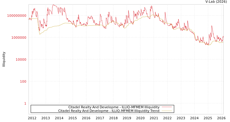 graph of Citadel Realty And Developme ILLIQ-MFMEM