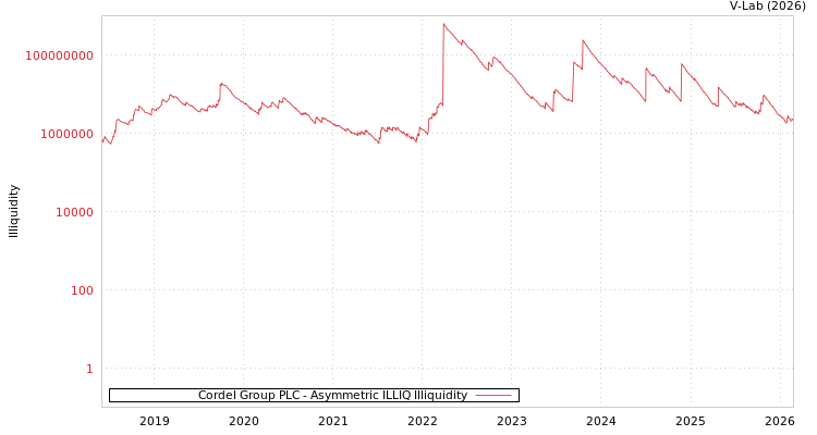 graph of Cordel Group PLC ILLIQ-AMEM