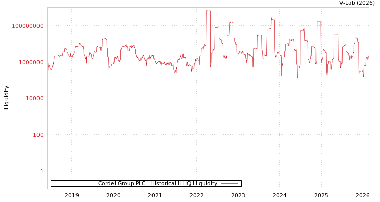 graph of Cordel Group PLC ILLIQ-HIST