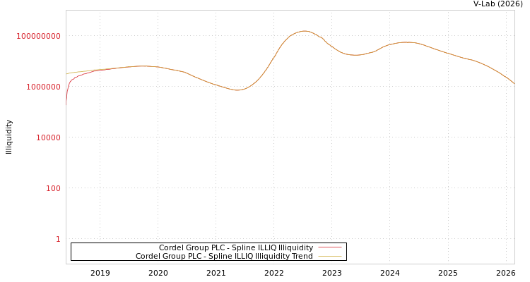 graph of Cordel Group PLC ILLIQ-SMEM