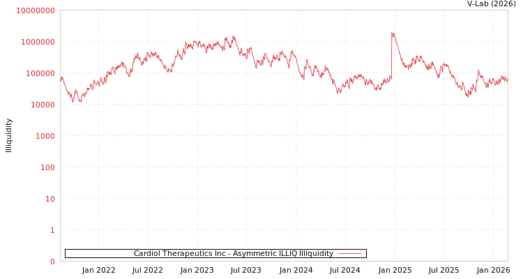 graph of Cardiol Therapeutics Inc ILLIQ-AMEM