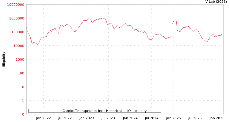 graph of Cardiol Therapeutics Inc ILLIQ-HIST