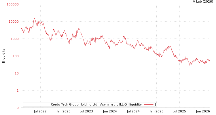 graph of Credo Tech Group Holding Ltd ILLIQ-AMEM