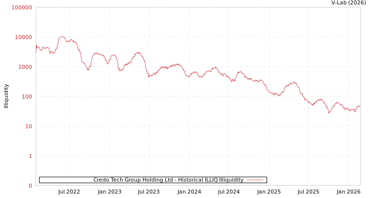 graph of Credo Tech Group Holding Ltd ILLIQ-HIST