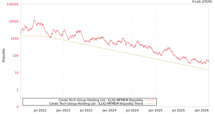 graph of Credo Tech Group Holding Ltd ILLIQ-MFMEM