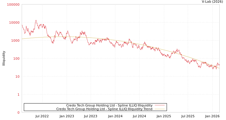 graph of Credo Tech Group Holding Ltd ILLIQ-SMEM