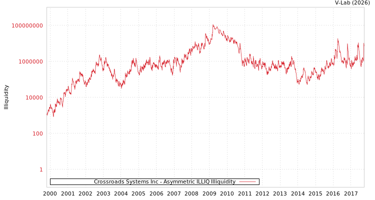 graph of Crossroads Systems Inc ILLIQ-AMEM