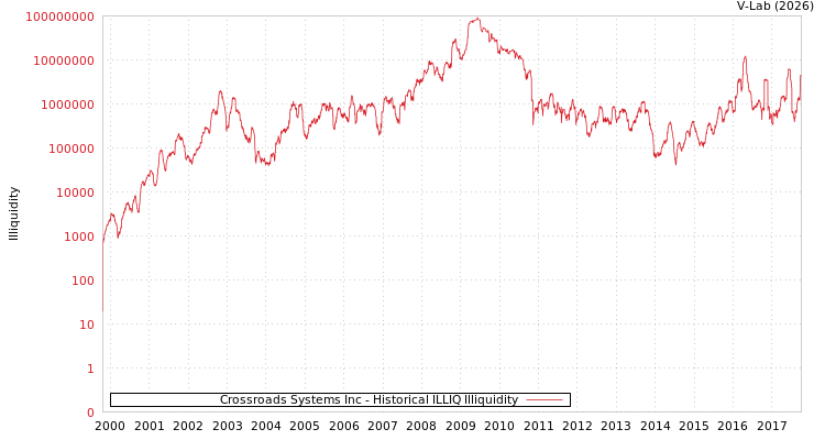 graph of Crossroads Systems Inc ILLIQ-HIST