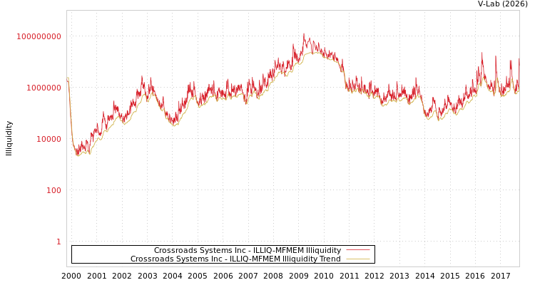 graph of Crossroads Systems Inc ILLIQ-MFMEM