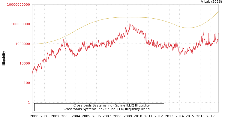 graph of Crossroads Systems Inc ILLIQ-SMEM