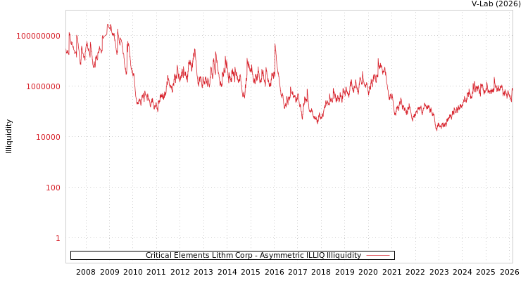 graph of Critical Elements Lithm Corp ILLIQ-AMEM