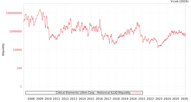 graph of Critical Elements Lithm Corp ILLIQ-HIST