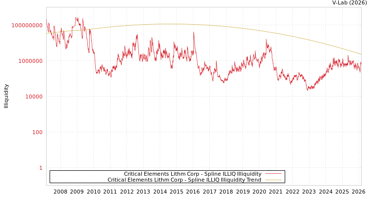 graph of Critical Elements Lithm Corp ILLIQ-SMEM