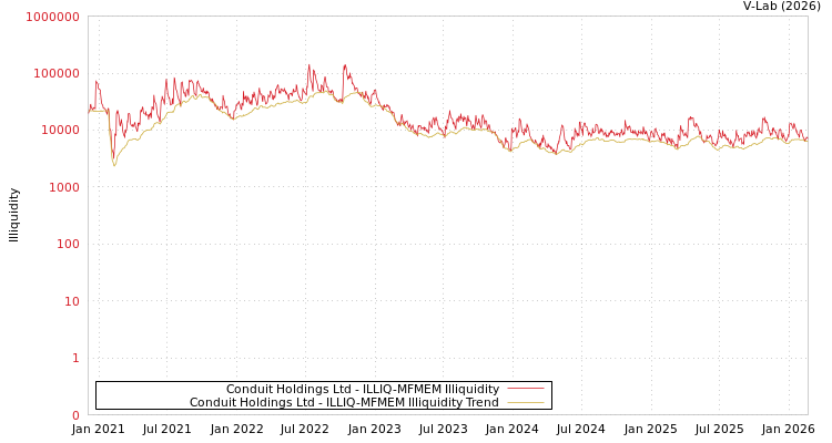 graph of Conduit Holdings Ltd ILLIQ-MFMEM