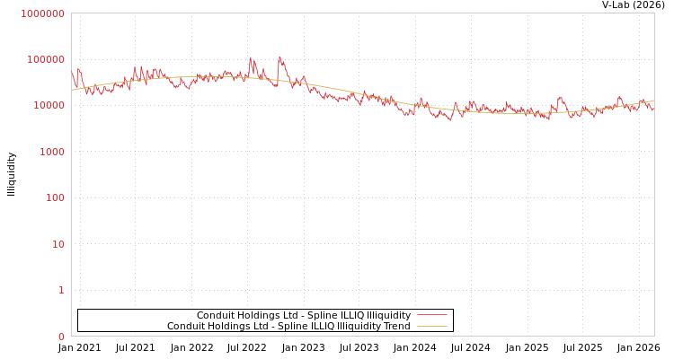 graph of Conduit Holdings Ltd ILLIQ-SMEM