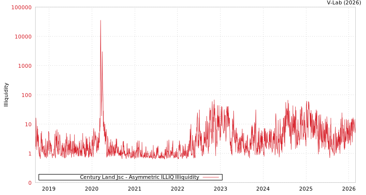graph of Century Land Jsc ILLIQ-AMEM