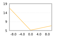 Impact of return on liquidity tomorrow