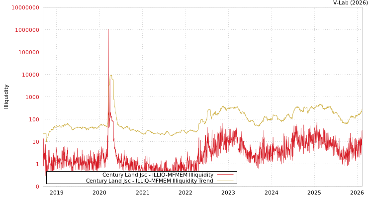 graph of Century Land Jsc ILLIQ-MFMEM