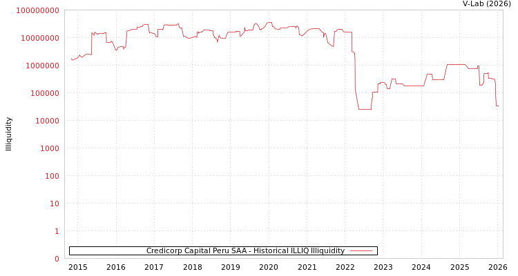 graph of Credicorp Capital Peru SAA ILLIQ-HIST