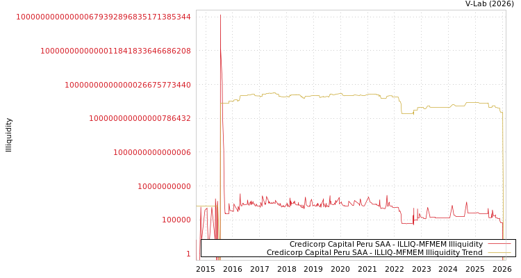 graph of Credicorp Capital Peru SAA ILLIQ-MFMEM