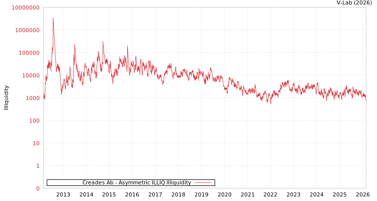 graph of Creades Ab ILLIQ-AMEM