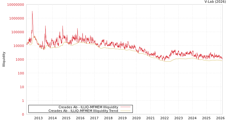 graph of Creades Ab ILLIQ-MFMEM