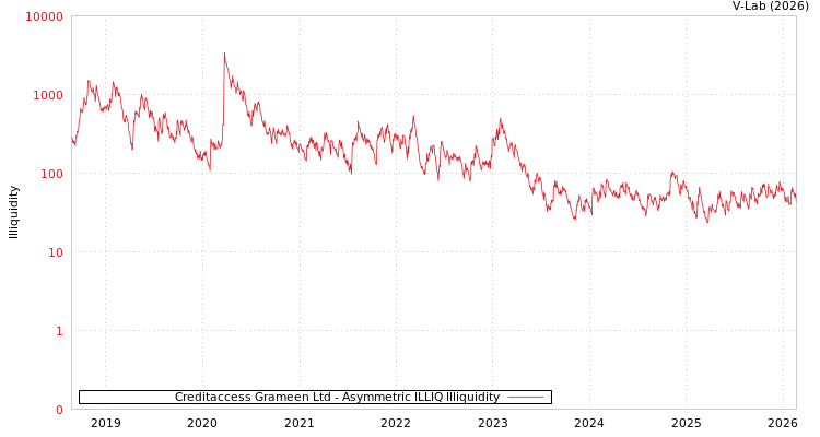 graph of Creditaccess Grameen Ltd ILLIQ-AMEM