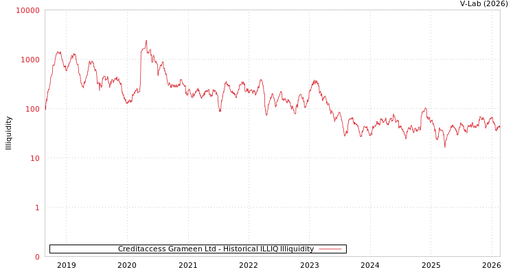 graph of Creditaccess Grameen Ltd ILLIQ-HIST