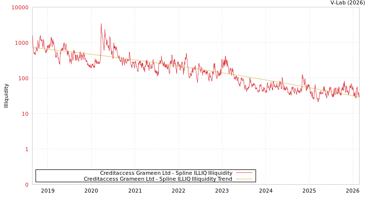 graph of Creditaccess Grameen Ltd ILLIQ-SMEM
