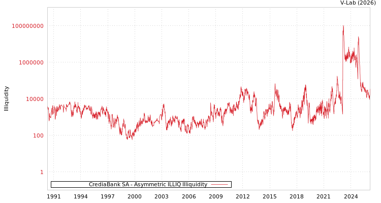 graph of CrediaBank SA ILLIQ-AMEM