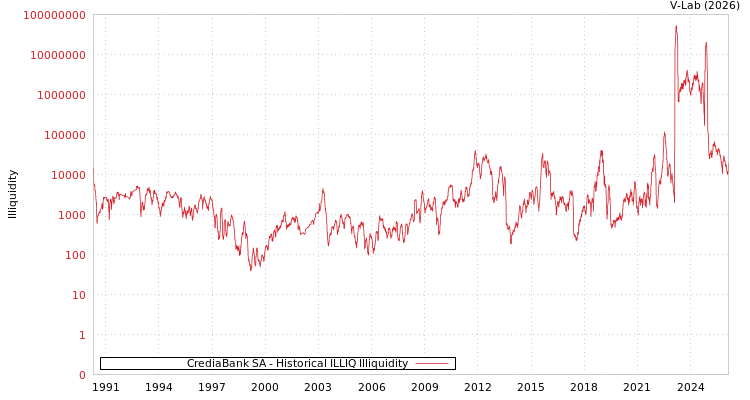 graph of CrediaBank SA ILLIQ-HIST
