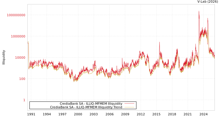 graph of CrediaBank SA ILLIQ-MFMEM