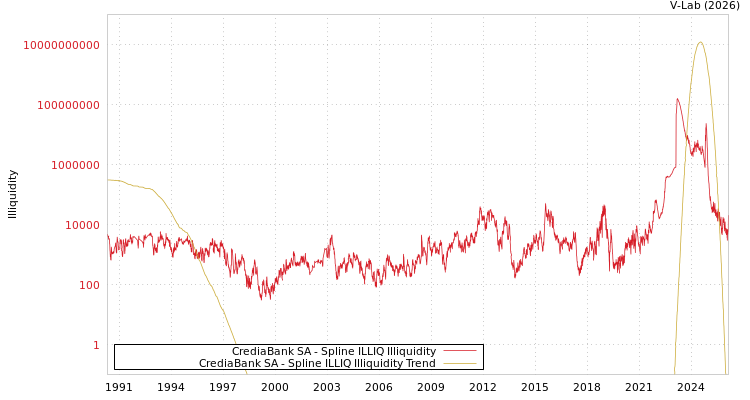 graph of CrediaBank SA ILLIQ-SMEM