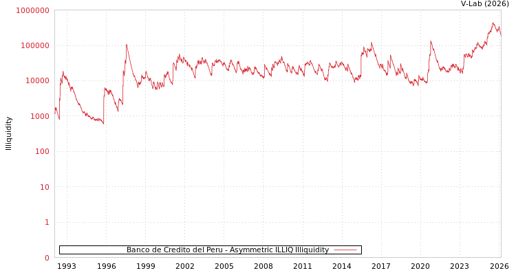 graph of Banco de Credito del Peru ILLIQ-AMEM