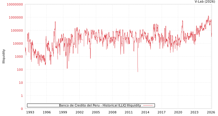 graph of Banco de Credito del Peru ILLIQ-HIST