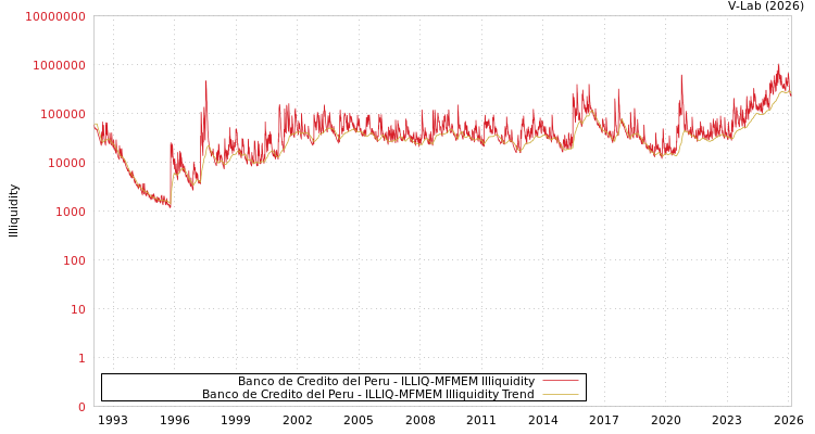 graph of Banco de Credito del Peru ILLIQ-MFMEM