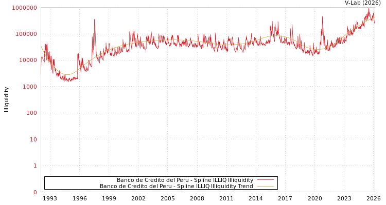 graph of Banco de Credito del Peru ILLIQ-SMEM