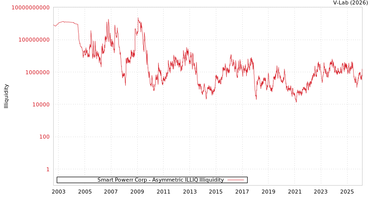 graph of Smart Powerr Corp ILLIQ-AMEM