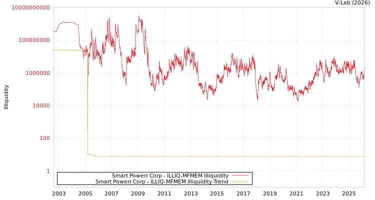 graph of Smart Powerr Corp ILLIQ-MFMEM